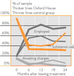 Oxford House outcomes