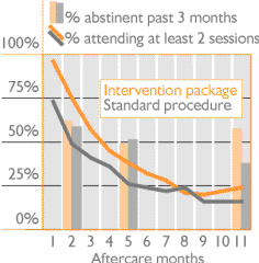 Retention and abstinence outcomes from contracting, prompting and reinforcing aftercare attendance