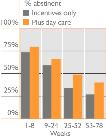 Abstinence outcomes with and without extra counselling
