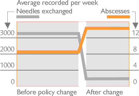 Abscesses rise when needleexchangex volumes fall